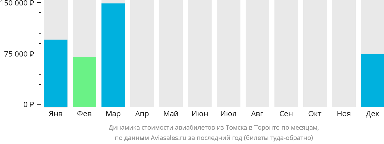 Динамика стоимости авиабилетов из Томска в Торонто по месяцам