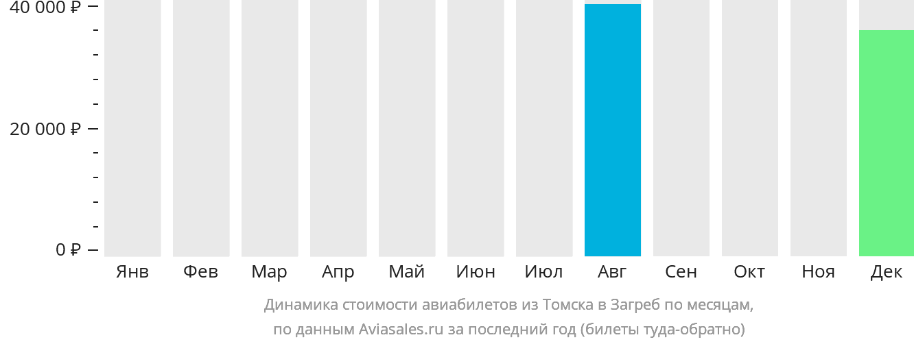Динамика стоимости авиабилетов из Томска в Загреб по месяцам