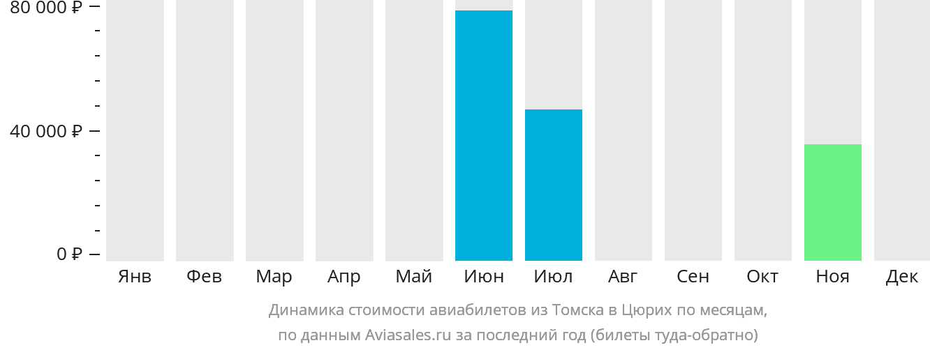 Динамика стоимости авиабилетов из Томска в Цюрих по месяцам