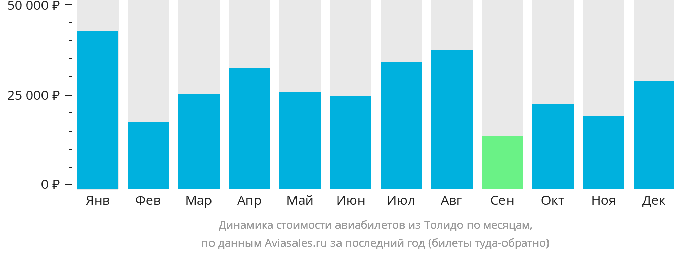 Динамика стоимости авиабилетов из Толидо по месяцам