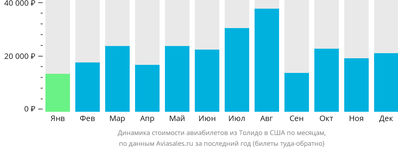 Динамика стоимости авиабилетов из Толидо в США по месяцам