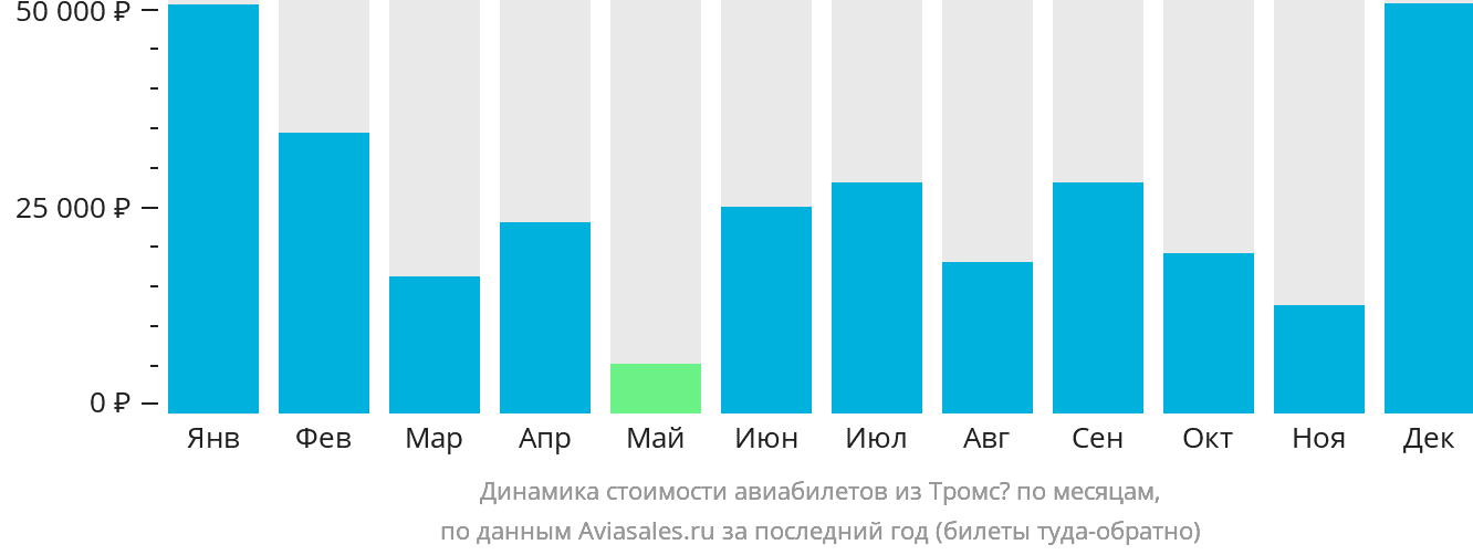 Динамика стоимости авиабилетов из Тромсё по месяцам