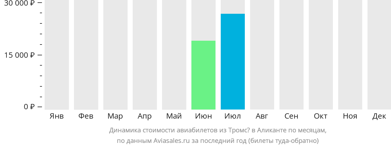 Динамика стоимости авиабилетов из Тромсё в Аликанте по месяцам