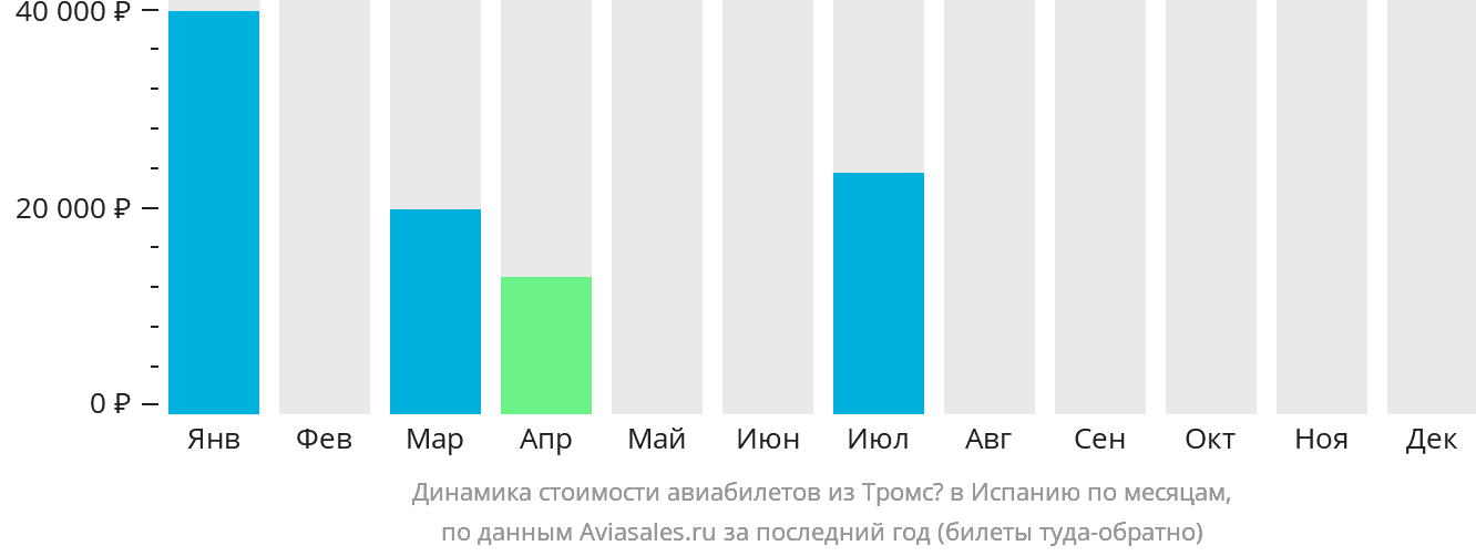 Динамика стоимости авиабилетов из Тромсё в Испанию по месяцам