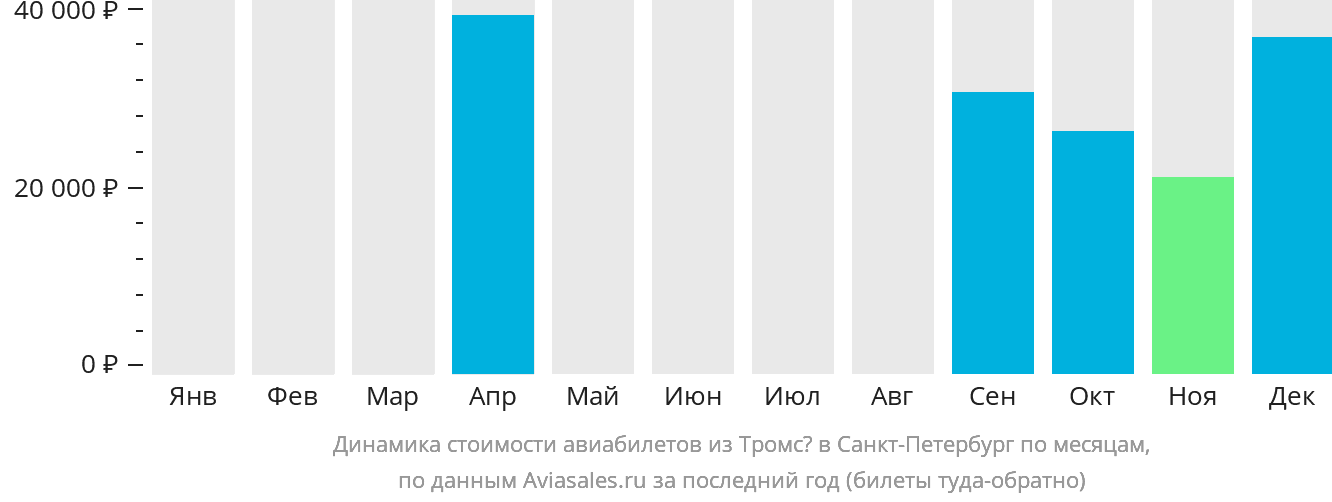 Динамика стоимости авиабилетов из Тромсё в Санкт-Петербург по месяцам