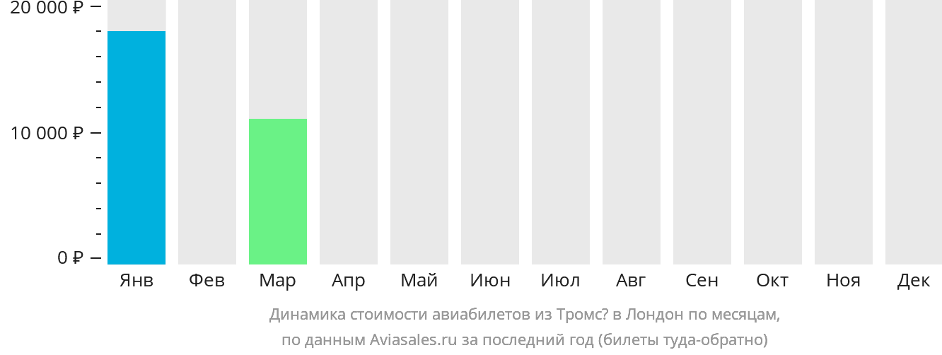 Динамика стоимости авиабилетов из Тромсё в Лондон по месяцам