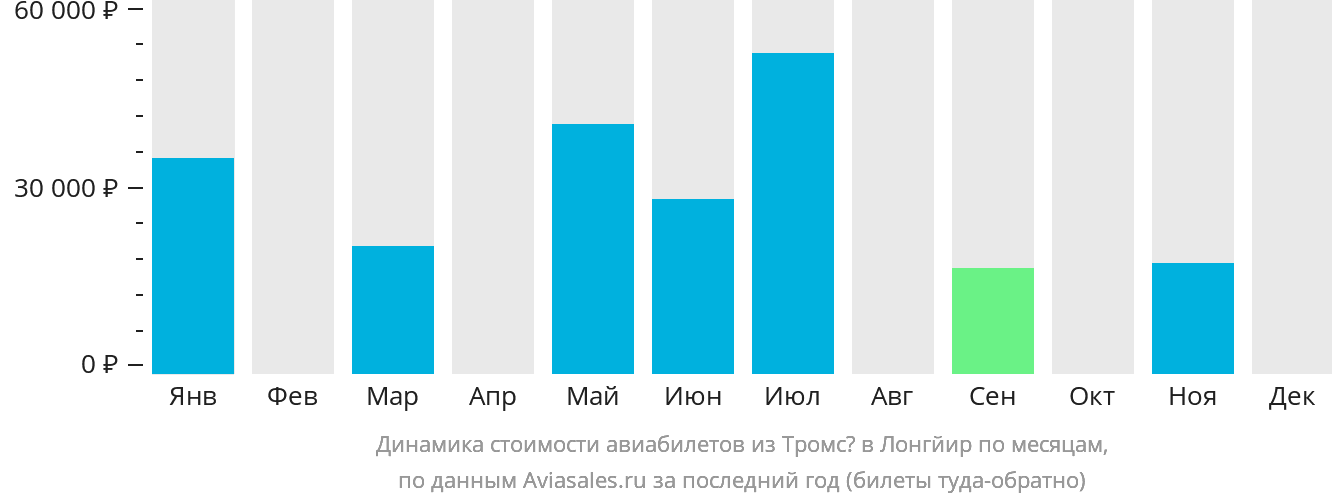 Динамика стоимости авиабилетов из Тромсё в Лонгйир по месяцам