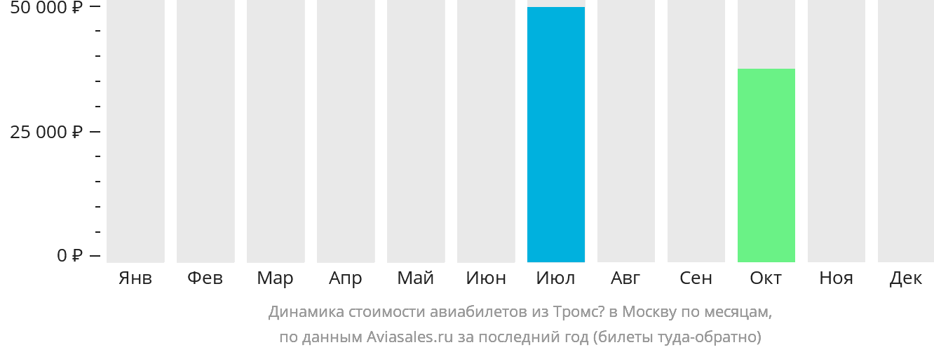 Динамика стоимости авиабилетов из Тромсё в Москву по месяцам