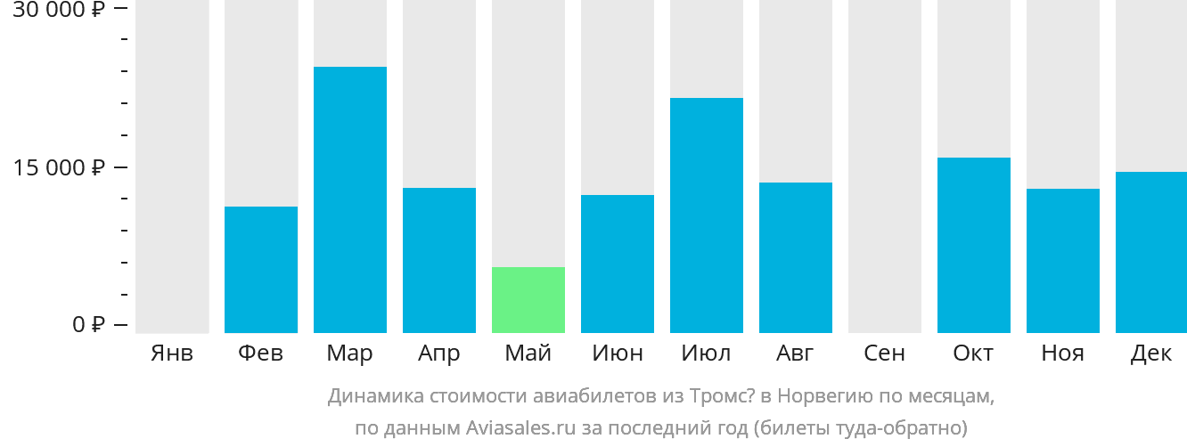 Динамика стоимости авиабилетов из Тромсё в Норвегию по месяцам