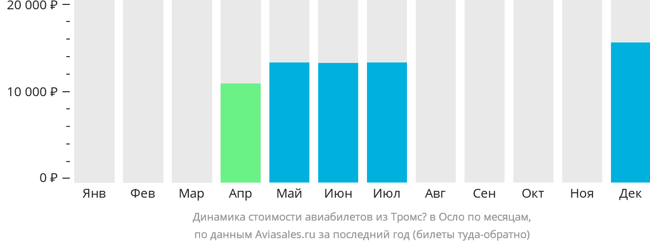 Динамика стоимости авиабилетов из Тромсё в Осло по месяцам