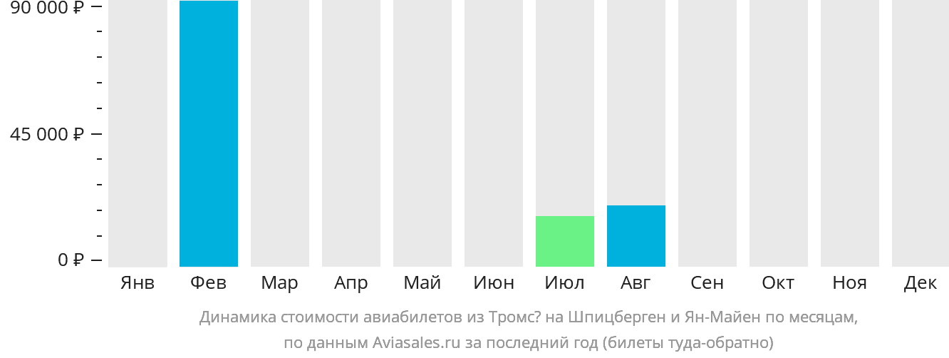 Динамика стоимости авиабилетов из Тромсё на Шпицберген и Ян-Майен по месяцам