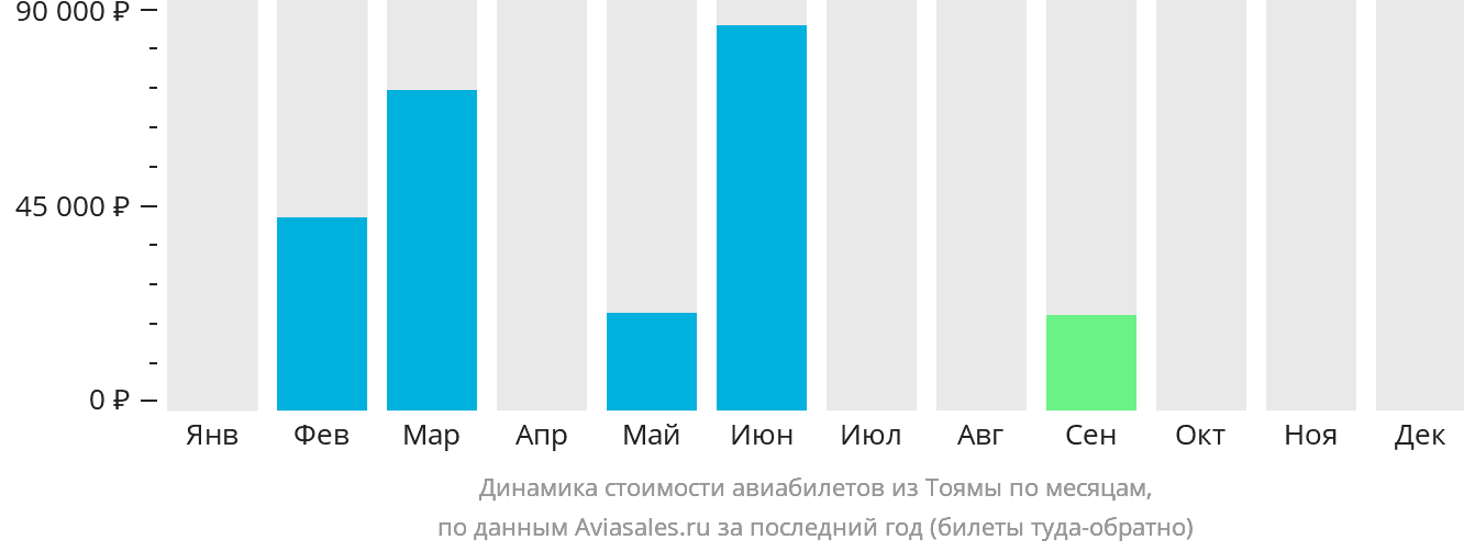 Динамика стоимости авиабилетов из Тоямы по месяцам