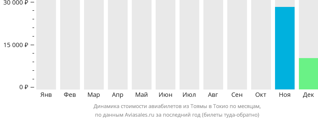 Динамика стоимости авиабилетов из Тоямы в Токио по месяцам
