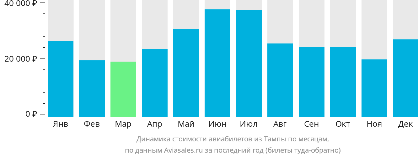 Динамика стоимости авиабилетов из Тампы по месяцам