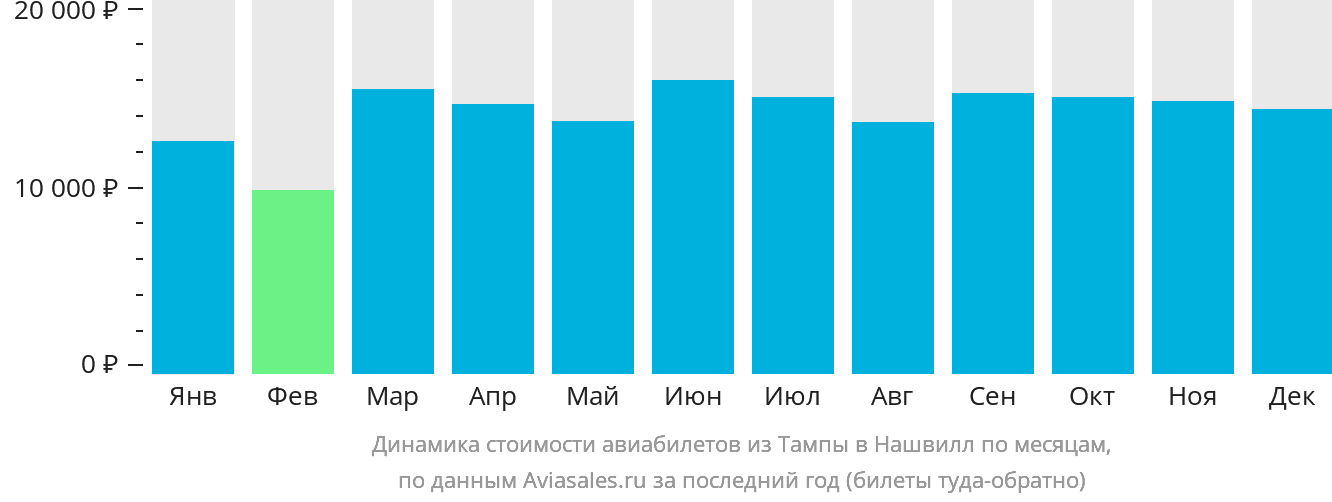 Динамика стоимости авиабилетов из Тампы в Нашвилл по месяцам