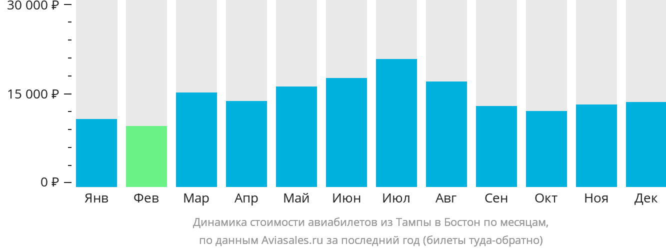 Динамика стоимости авиабилетов из Тампы в Бостон по месяцам