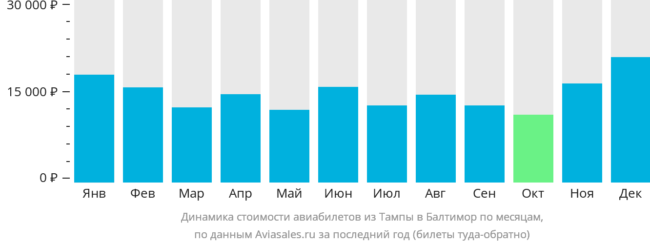 Динамика стоимости авиабилетов из Тампы в Балтимор по месяцам