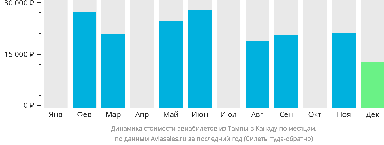 Динамика стоимости авиабилетов из Тампы в Канаду по месяцам