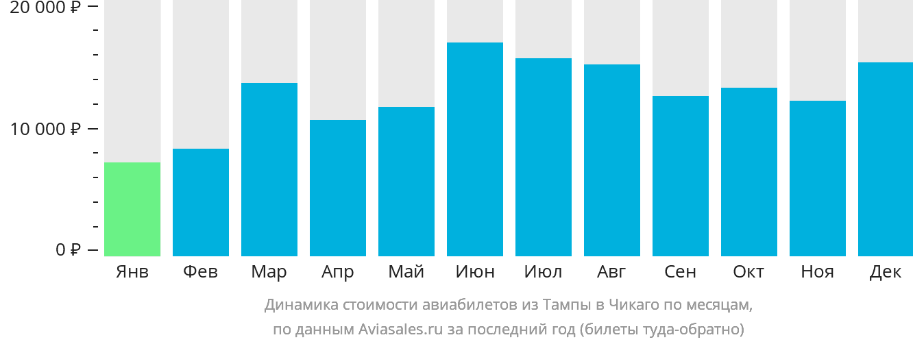 Динамика стоимости авиабилетов из Тампы в Чикаго по месяцам