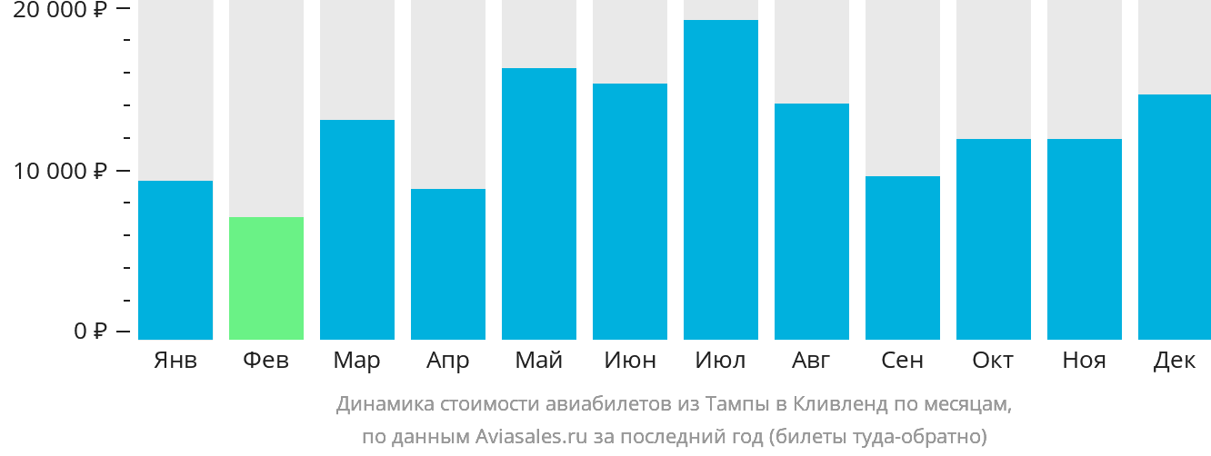 Динамика стоимости авиабилетов из Тампы в Кливленд по месяцам