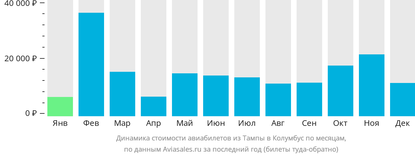 Динамика стоимости авиабилетов из Тампы в Колумбус по месяцам