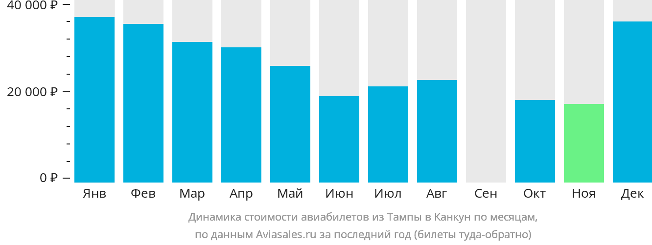 Динамика стоимости авиабилетов из Тампы в Канкун по месяцам