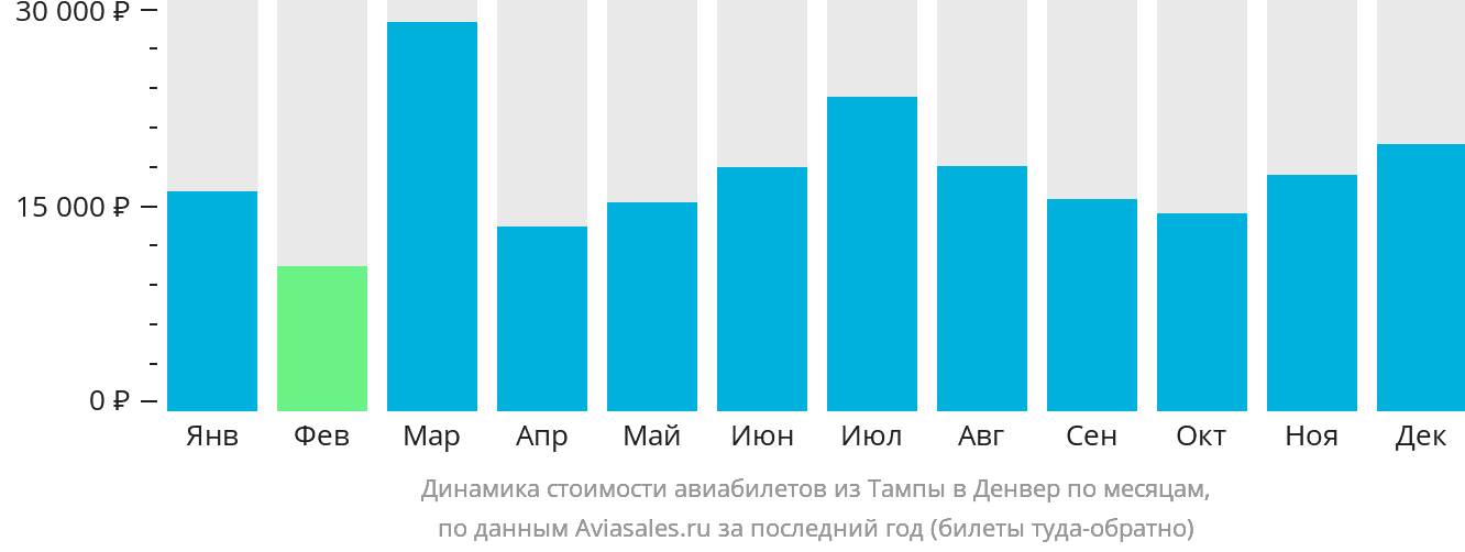 Динамика стоимости авиабилетов из Тампы в Денвер по месяцам