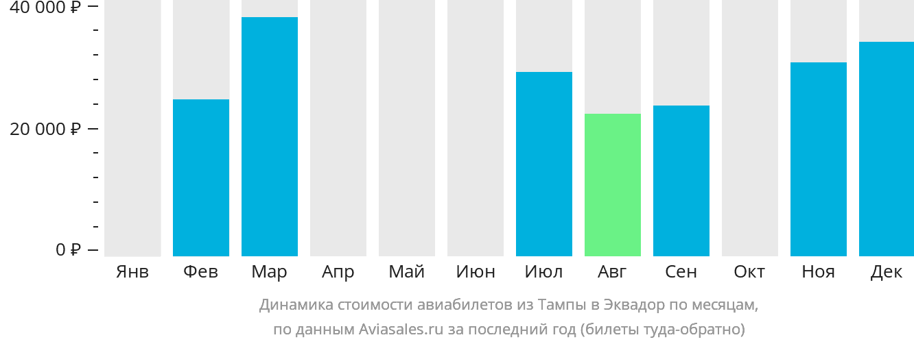 Динамика стоимости авиабилетов из Тампы в Эквадор по месяцам