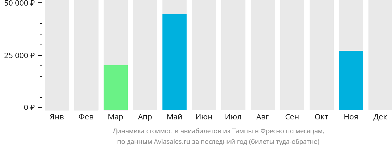 Динамика стоимости авиабилетов из Тампы в Фресно по месяцам