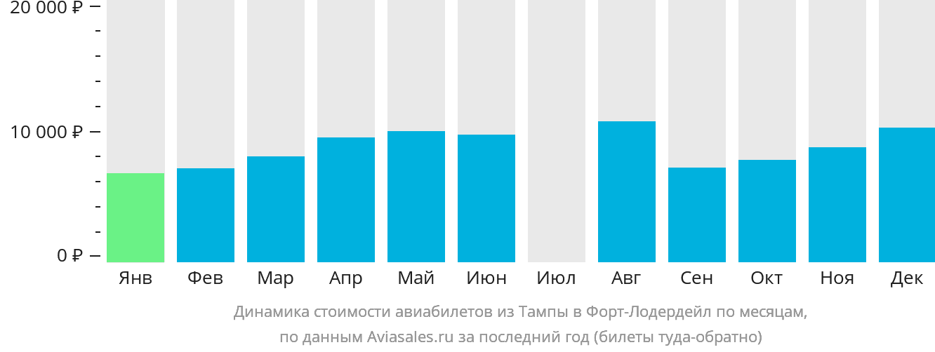 Динамика стоимости авиабилетов из Тампы в Форт-Лодердейл по месяцам
