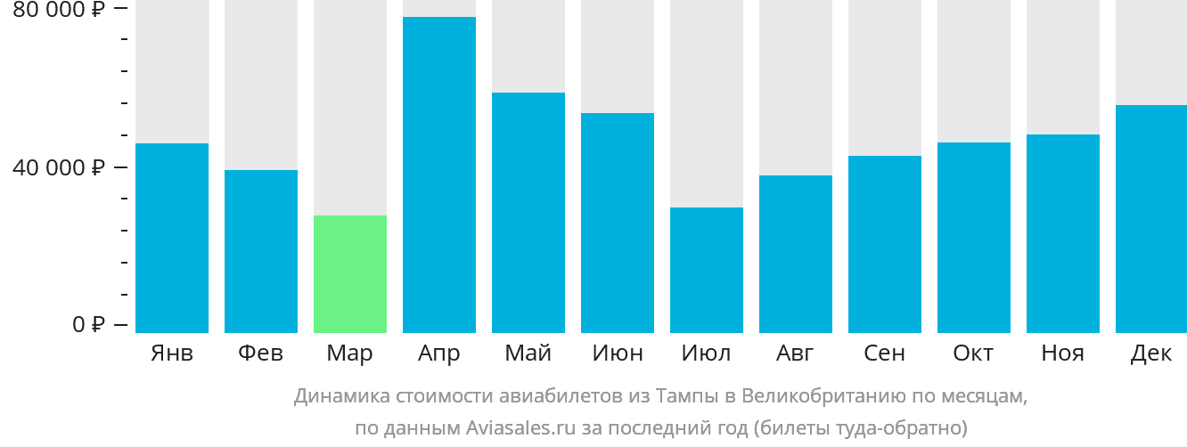 Динамика стоимости авиабилетов из Тампы в Великобританию по месяцам