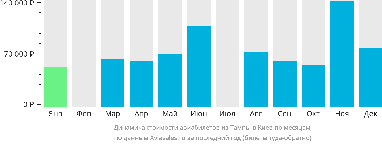 Динамика стоимости авиабилетов из Тампы в Киев по месяцам
