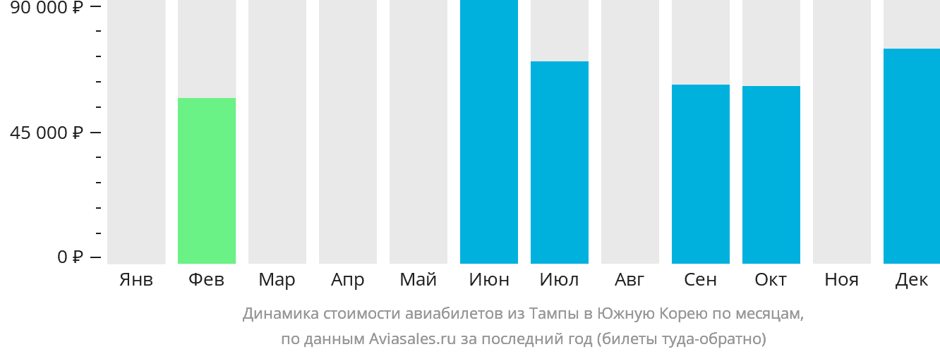 Динамика стоимости авиабилетов из Тампы в Южную Корею по месяцам