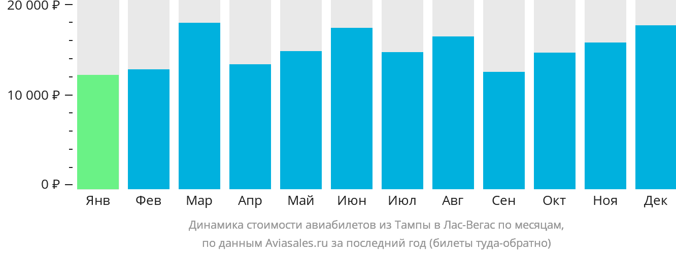 Динамика стоимости авиабилетов из Тампы в Лас-Вегас по месяцам
