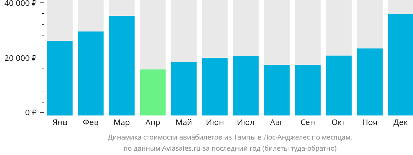 Динамика стоимости авиабилетов из Тампы в Лос-Анджелес по месяцам