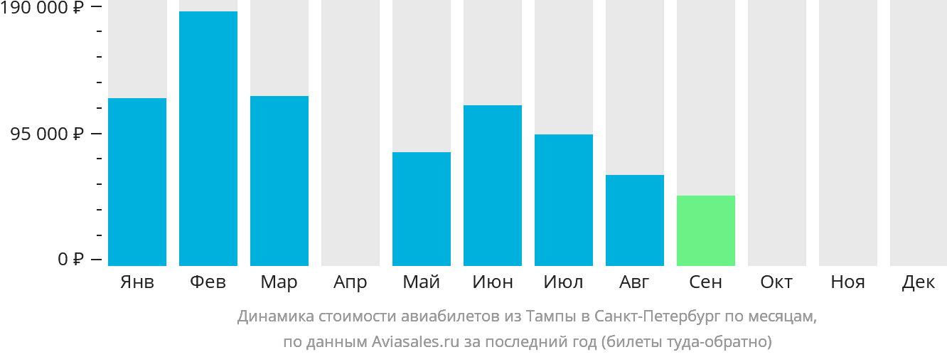 Динамика стоимости авиабилетов из Тампы в Санкт-Петербург по месяцам
