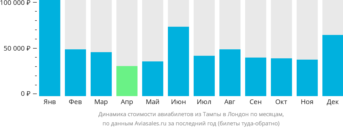 Динамика стоимости авиабилетов из Тампы в Лондон по месяцам