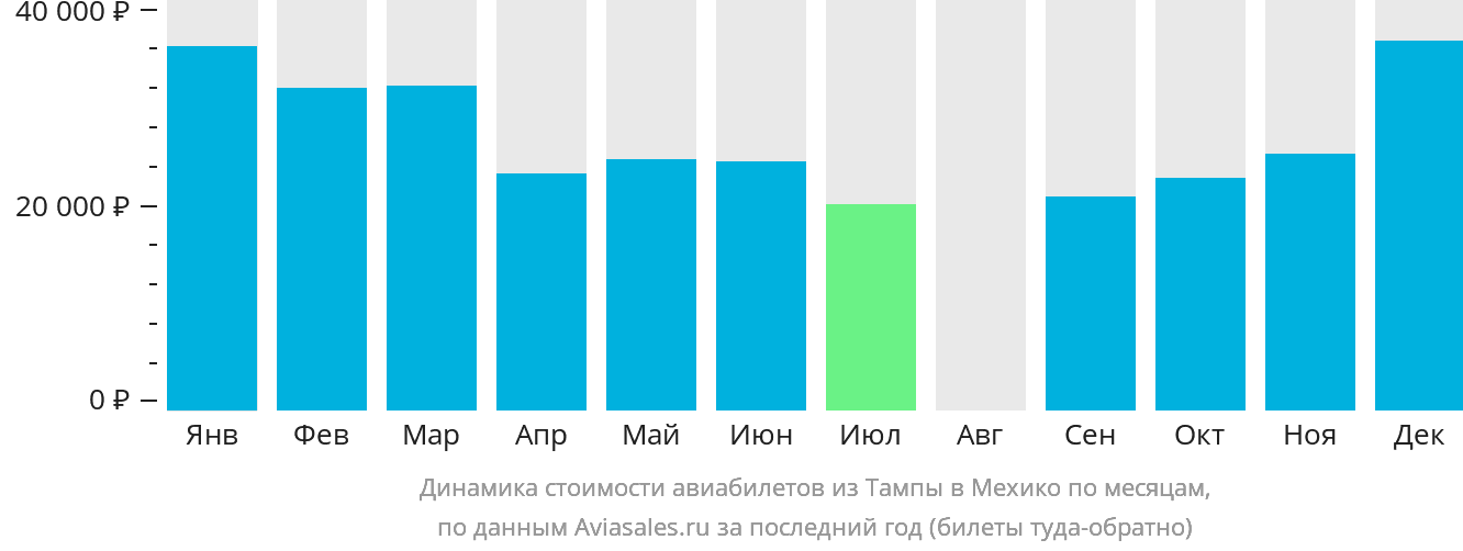Динамика стоимости авиабилетов из Тампы в Мехико по месяцам
