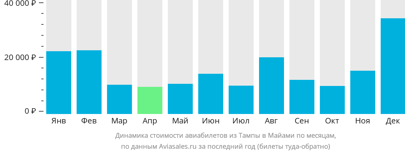 Динамика стоимости авиабилетов из Тампы в Майами по месяцам