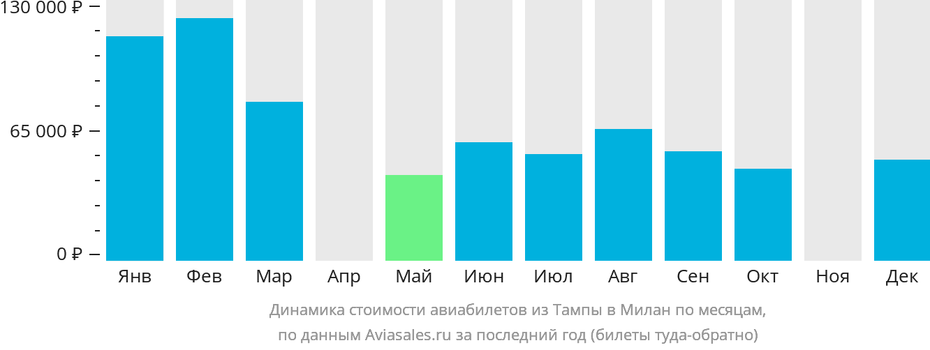 Динамика стоимости авиабилетов из Тампы в Милан по месяцам