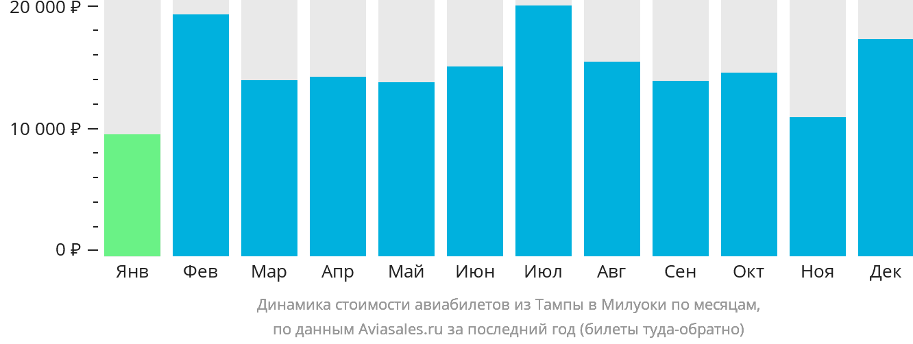 Динамика стоимости авиабилетов из Тампы в Милуоки по месяцам