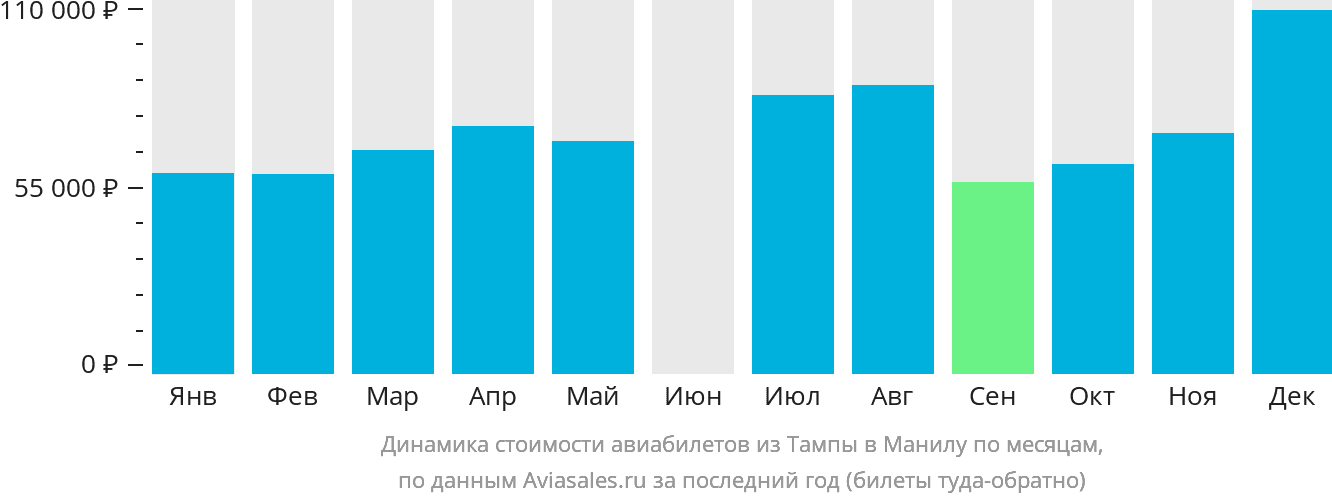 Динамика стоимости авиабилетов из Тампы в Манилу по месяцам
