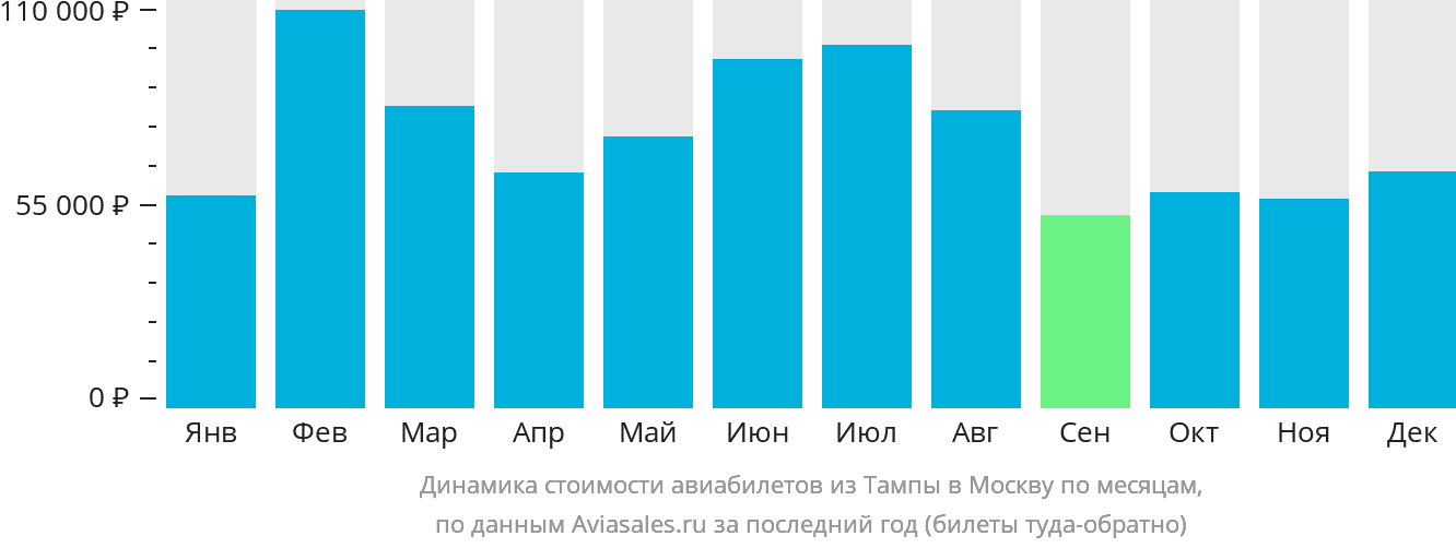 Динамика стоимости авиабилетов из Тампы в Москву по месяцам