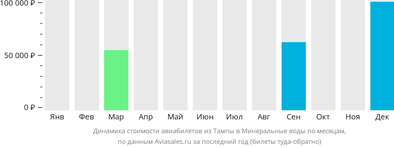 Динамика стоимости авиабилетов из Тампы в Минеральные Воды по месяцам