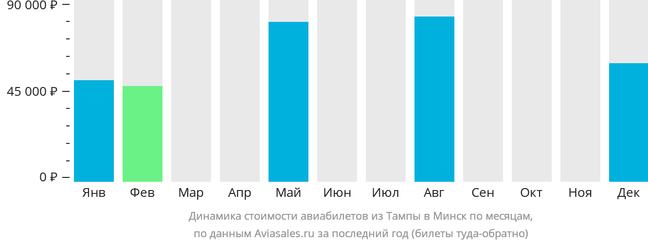 Динамика стоимости авиабилетов из Тампы в Минск по месяцам