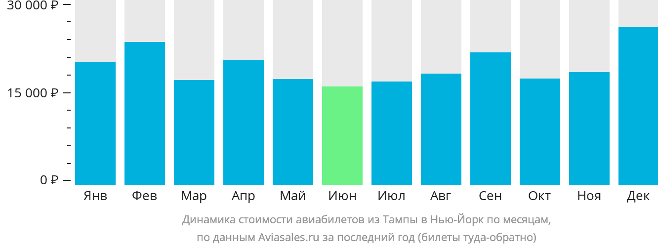 Динамика стоимости авиабилетов из Тампы в Нью-Йорк по месяцам