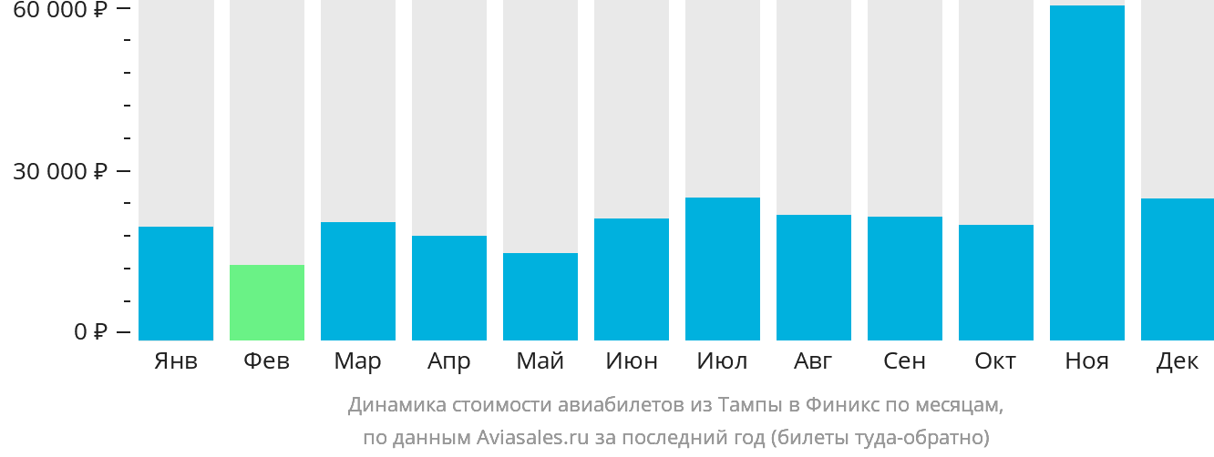 Динамика стоимости авиабилетов из Тампы в Финикс по месяцам
