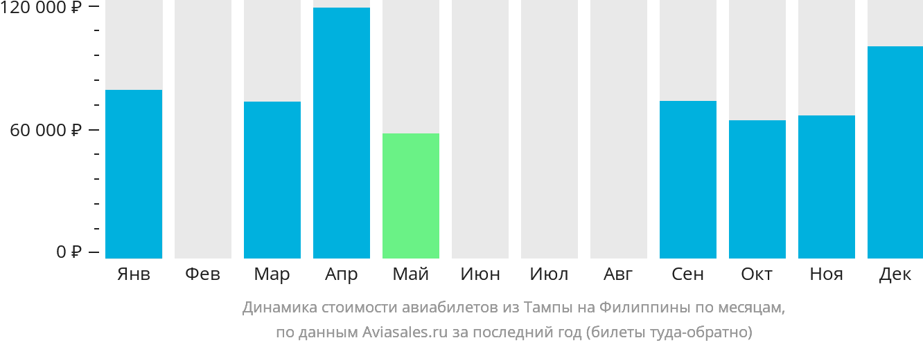 Динамика стоимости авиабилетов из Тампы на Филиппины по месяцам