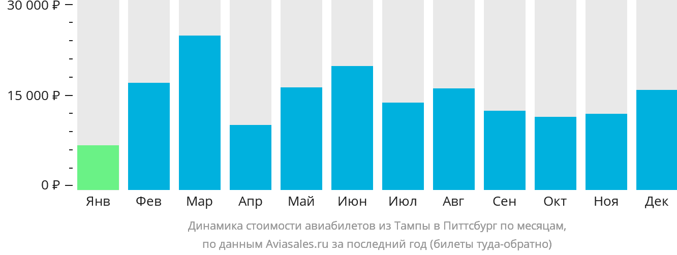 Динамика стоимости авиабилетов из Тампы в Питтсбург по месяцам