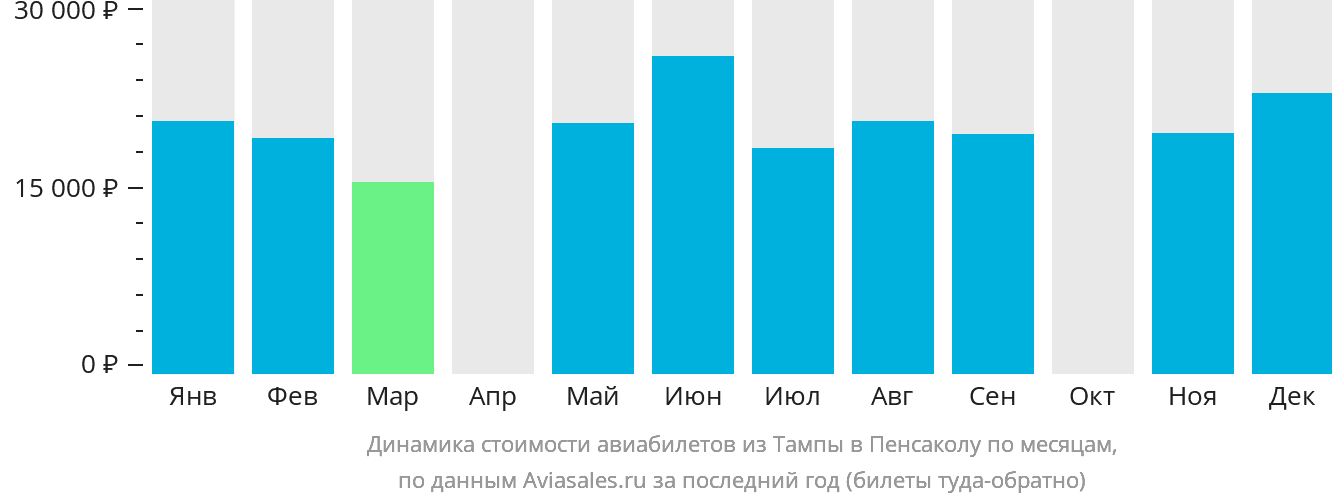 Динамика стоимости авиабилетов из Тампы в Пенсаколу по месяцам